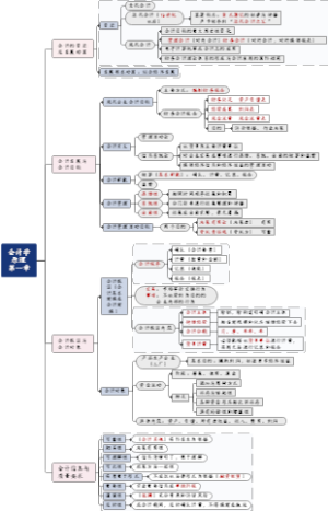会计的变迁及发展动因