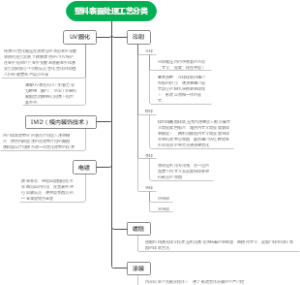 塑料表面处理工艺分类