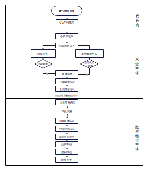 审批放款业务操作流程图