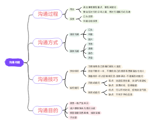 沟通问题