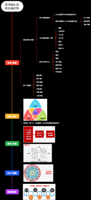 高传播创意的创造过程