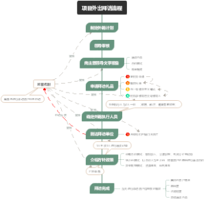 项目外出拜访流程