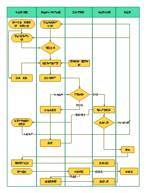 生产计划及调度管理流程泳道图