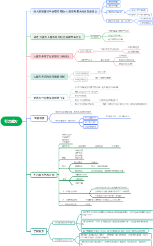 引力魔方思维导图