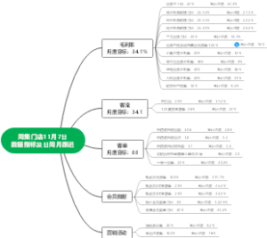 门店数据指标及日周月跟进1106
