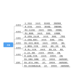 中国成立以来服装的变化