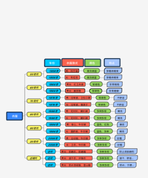 新中国成立以来服装的变化