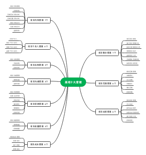 高项十大管理