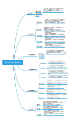 常见化疗药物及不良反应(1)
