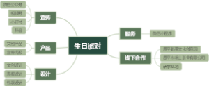 生日派对思维导图