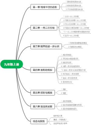 九年级上册