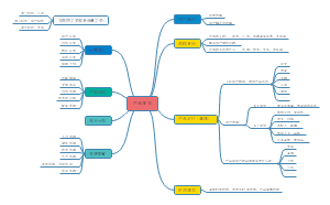 产品规划相关内容归纳总结思维导图