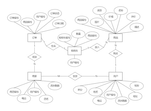 网络购物系统E-R图3