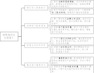 如何推动银行生态获客思维导图