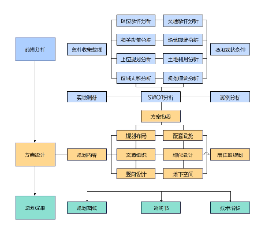 居住区规划技术路线