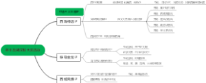茶卡盐湖思路导图