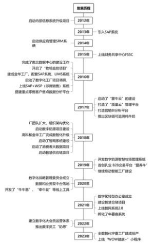 蒙牛发展历程