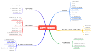 金融学第二章思维导图