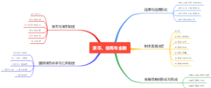 金融学第一章思维导图