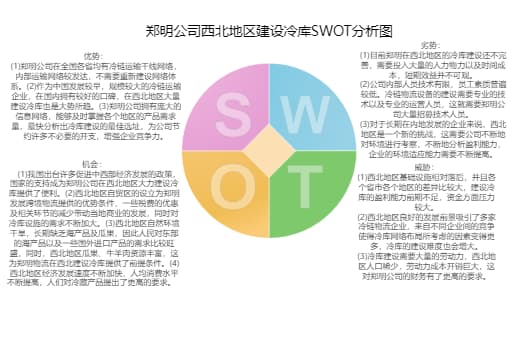 创业SWOT分析图