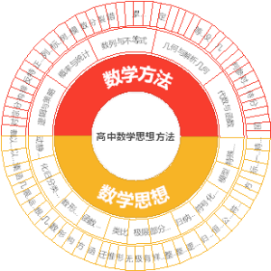 高中数学思想方法