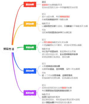 预算方法