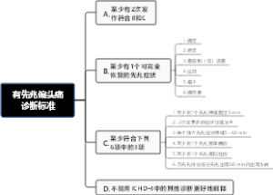 有先兆偏头痛诊断标准