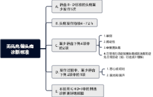 无先兆偏头痛诊断标准