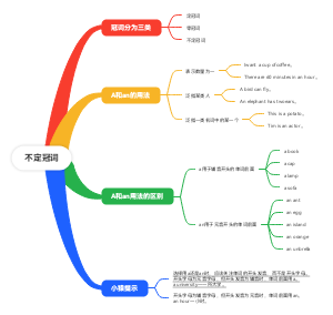 不定冠词