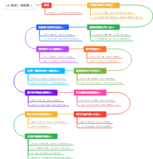 《人物志》体别第二