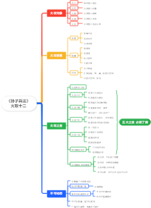 《孙子兵法》火攻十二