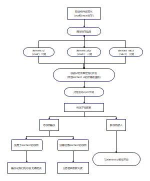 前端组件规范化(vue和reacti框架)