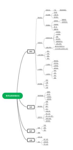 账号运营流程定位