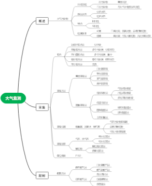 大气监测