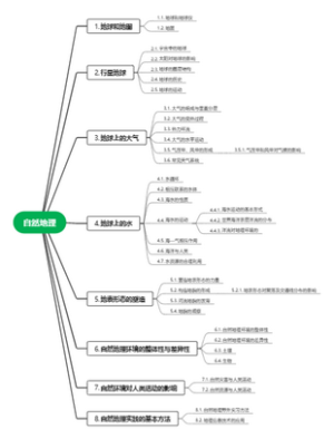 高中地理知识点（自然资源）