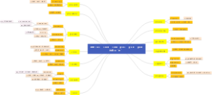 词汇复习课01 思维导图：词根-cess，-cede，-ceed，-gress，-gred，-grad