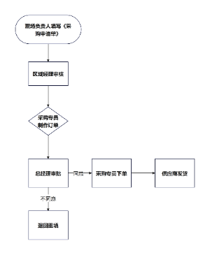 采购流程图