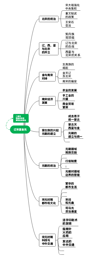 辽宋夏金元