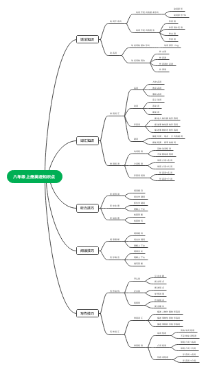 八年级上册英语知识点思维导图