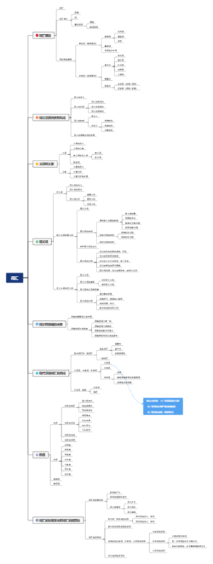 现代汉语第三章思维导图