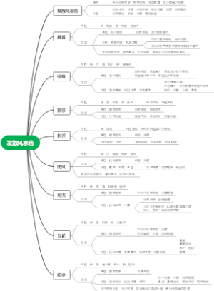 发散风寒药药性及功效