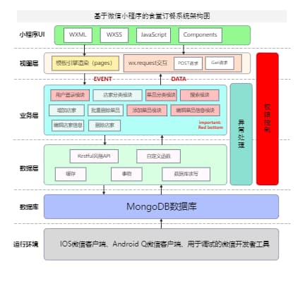 微信小程序软件架构图