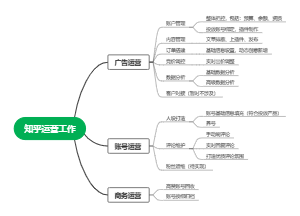 知乎运营工作