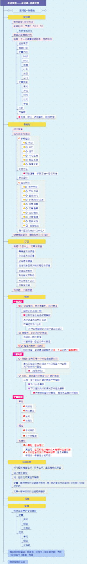 考研英语阅读——刷题与精读步骤