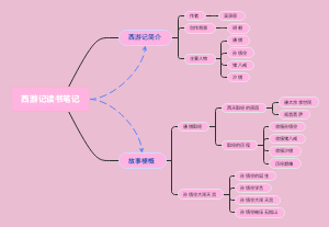 西游记读书笔记