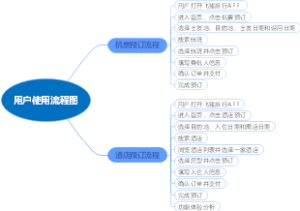 飞猪旅行APP用户使用流程