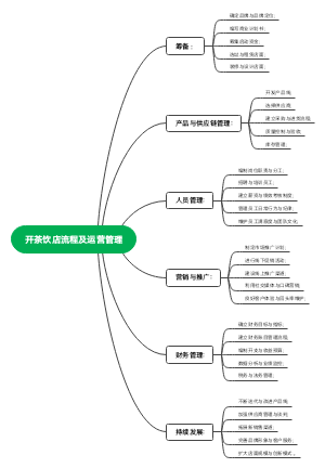 开茶饮店流程及运营管理