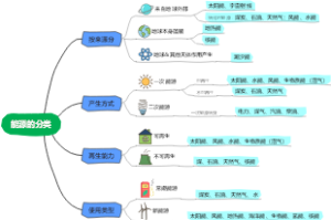 能源的分类