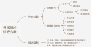 骨质疏松诊疗方案