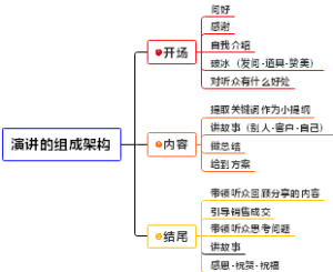 演讲的组成架构